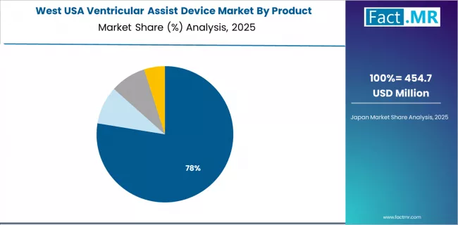 Usa Ventricular Assist Device Market West Market Share Analysis By Product Usa Ventricular Assist Device Market West Market Share Analysis By Product