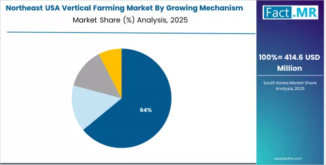 Usa Vertical Farming Market Northeast Market Share Analysis By Growing Mechanism Usa Vertical Farming Market Northeast Market Share Analysis By Growing Mechanism