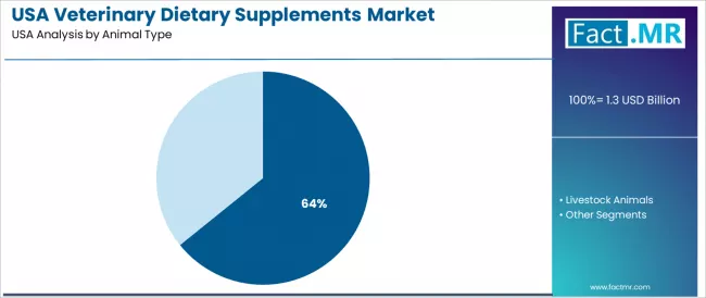 Usa Veterinary Dietary Supplements Market Analysis By Animal Type Usa Veterinary Dietary Supplements Market Analysis By Animal Type