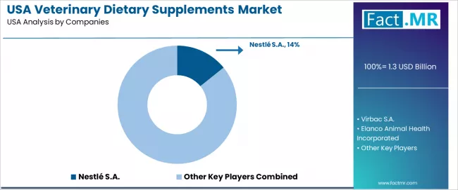 Usa Veterinary Dietary Supplements Market Analysis By Company Usa Veterinary Dietary Supplements Market Analysis By Company