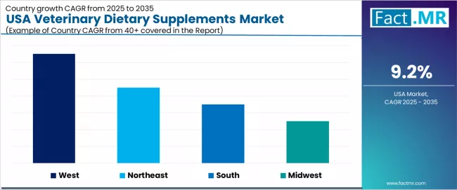 Usa Veterinary Dietary Supplements Market Cagr Analysis By Country Usa Veterinary Dietary Supplements Market Cagr Analysis By Country