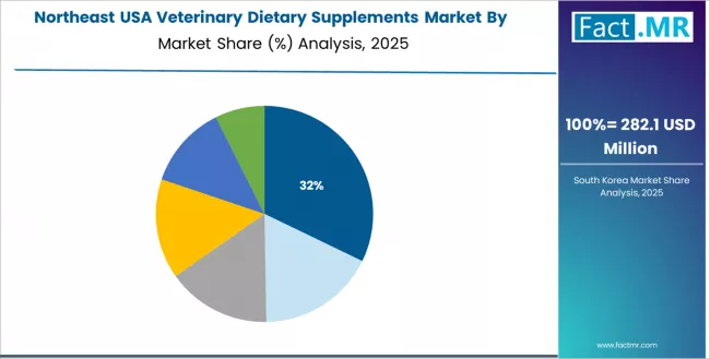 Usa Veterinary Dietary Supplements Market Northeast Market Share Analysis By Product Type Usa Veterinary Dietary Supplements Market Northeast Market Share Analysis By Product Type