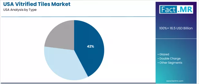 Usa Vitrified Tiles Market Analysis By Type