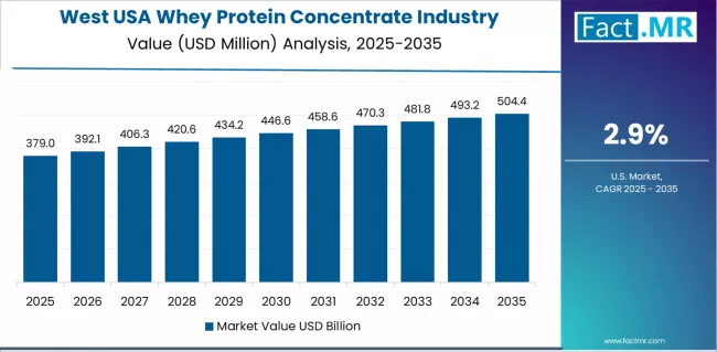 Usa Whey Protein Concentrate Industry Analysis Country Value Analysis