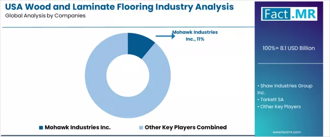 Usa Wood And Laminate Flooring Industry Analysis Analysis By Company
