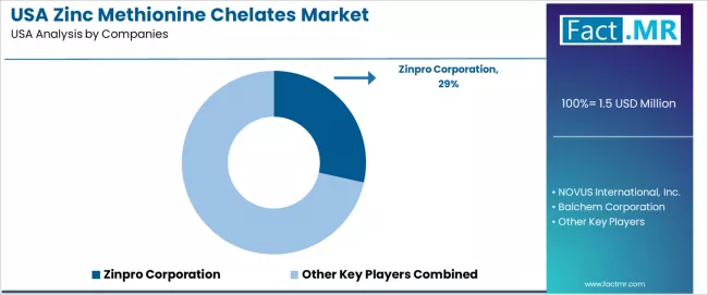 Usa Zinc Methionine Chelates Market Analysis By Company Usa Zinc Methionine Chelates Market Analysis By Company