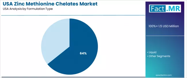 Usa Zinc Methionine Chelates Market Analysis By Formulation Type Usa Zinc Methionine Chelates Market Analysis By Formulation Type