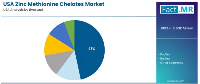 Usa Zinc Methionine Chelates Market Analysis By Livestock Usa Zinc Methionine Chelates Market Analysis By Livestock