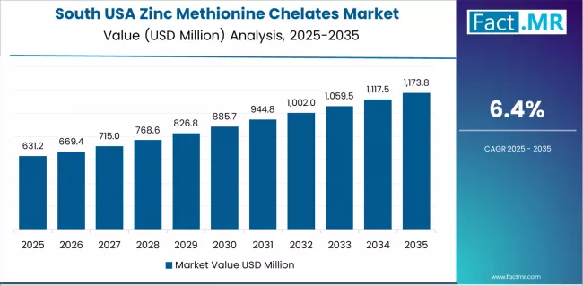 Usa Zinc Methionine Chelates Market Country Value Analysis Usa Zinc Methionine Chelates Market Country Value Analysis