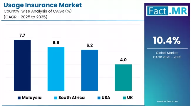 Usage Insurance Market Cagr Analysis By Country