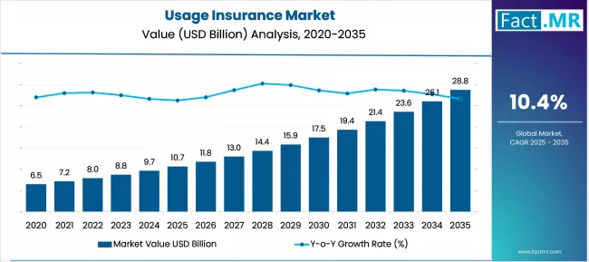 Usage Insurance Market Market Value Analysis