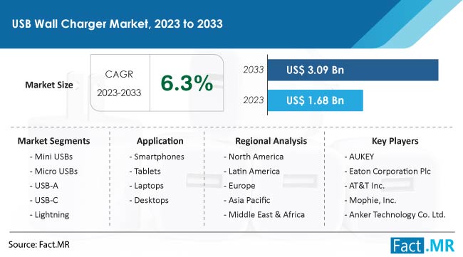 USB Wall Charger Market Size, Share, Trends, Growth, Demand and Sales Forecast Report by Fact.MR