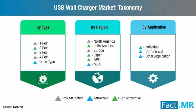 Usb Wall Charger Market Taxonomy New usb wall charger market taxonomy new
