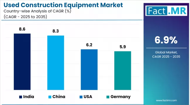 Used Construction Equipment Market By Country