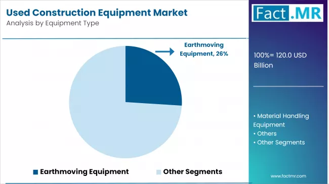 Used Construction Equipment Market By Equipment Type