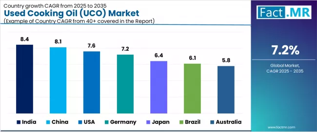 Used Cooking Oil (uco) Market Cagr Analysis By Country