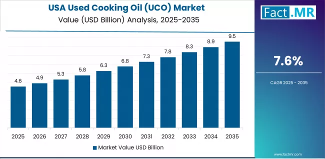 Used Cooking Oil (uco) Market Country Value Analysis