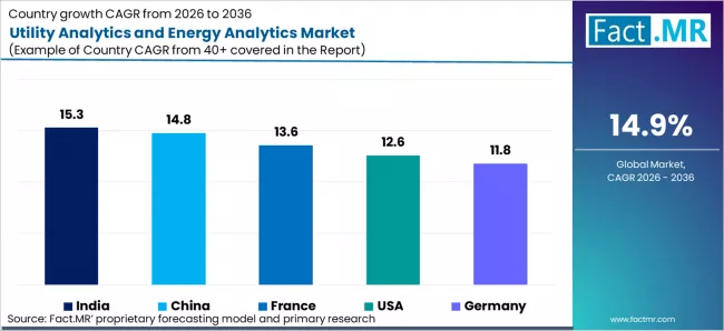 Utility Analytics And Energy Analytics Market Cagr Analysis By Country