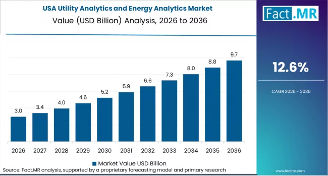 Utility Analytics And Energy Analytics Market Country Value Analysis