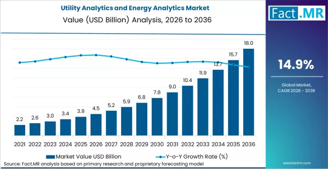 Utility Analytics And Energy Analytics Market Market Value Analysis
