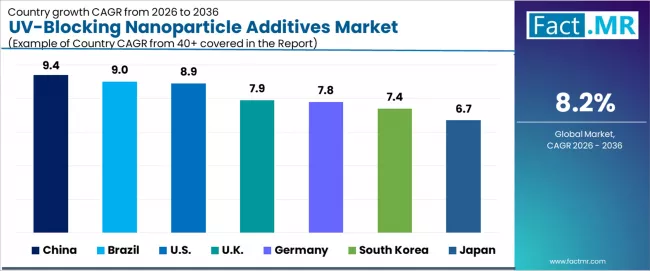 Uv Blocking Nanoparticle Additives Market Cagr Analysis By Country Uv Blocking Nanoparticle Additives Market Cagr Analysis By Country