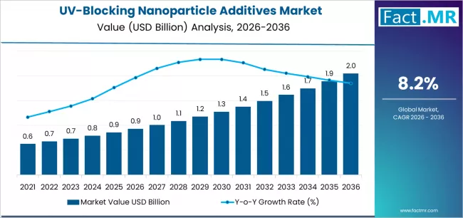 Uv Blocking Nanoparticle Additives Market Market Value Analysis Uv Blocking Nanoparticle Additives Market Market Value Analysis