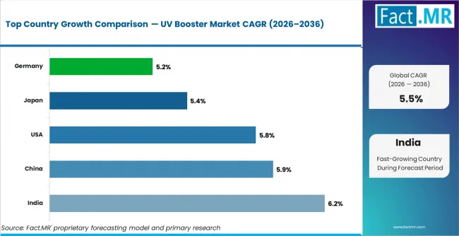 Uv Booster Market Cagr Analysis By Country