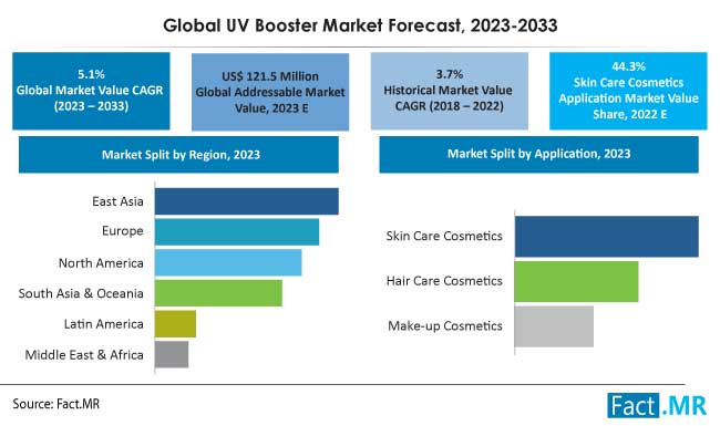 Uv Booste market forecast by Fact.MR