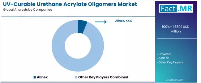 Uv Curable Urethane Acrylate Oligomers Market Analysis By Company Uv Curable Urethane Acrylate Oligomers Market Analysis By Company