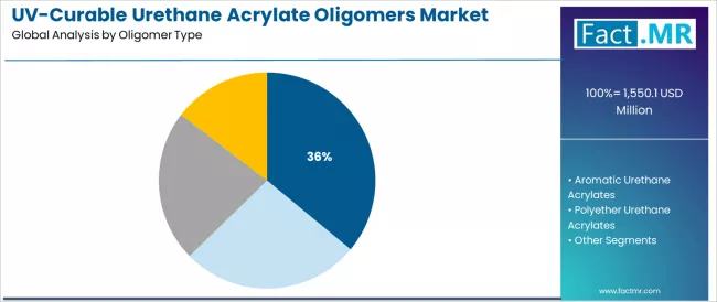 Uv Curable Urethane Acrylate Oligomers Market Analysis By Oligomer Type Uv Curable Urethane Acrylate Oligomers Market Analysis By Oligomer Type