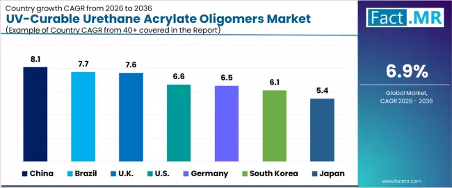 Uv Curable Urethane Acrylate Oligomers Market Cagr Analysis By Country Uv Curable Urethane Acrylate Oligomers Market Cagr Analysis By Country