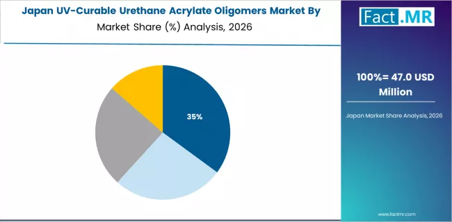 Uv Curable Urethane Acrylate Oligomers Market Japan Market Share Analysis By Oligomer Type Uv Curable Urethane Acrylate Oligomers Market Japan Market Share Analysis By Oligomer Type