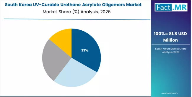 Uv Curable Urethane Acrylate Oligomers Market South Korea Market Share Analysis By Application Uv Curable Urethane Acrylate Oligomers Market South Korea Market Share Analysis By Application