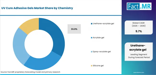 Uv Cure Adhesive Gels Market Analysis By Chemistry Uv Cure Adhesive Gels Market Analysis By Chemistry