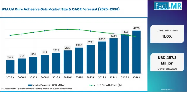 Uv Cure Adhesive Gels Market Country Value Analysis Uv Cure Adhesive Gels Market Country Value Analysis