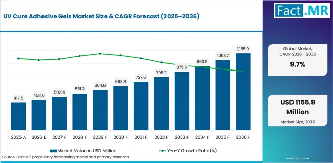 Uv Cure Adhesive Gels Market Value Analysis Uv Cure Adhesive Gels Market Value Analysis