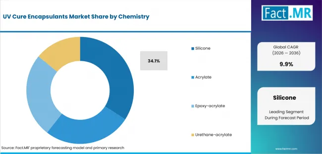 Uv Cure Encapsulants Market Analysis By Chemistry Uv Cure Encapsulants Market Analysis By Chemistry