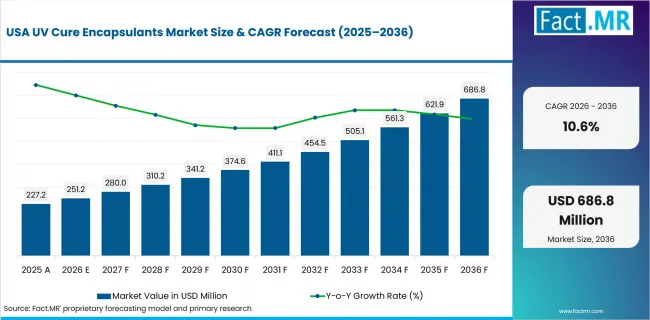 Uv Cure Encapsulants Market Country Value Analysis Uv Cure Encapsulants Market Country Value Analysis