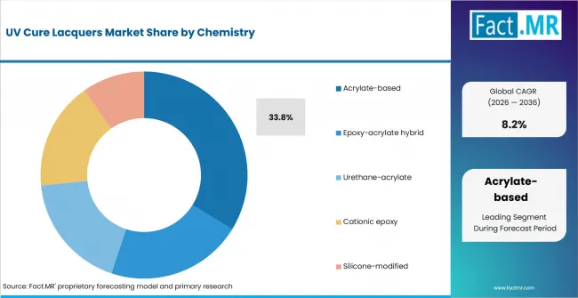 Uv Cure Lacquers Market Analysis By Chemistry