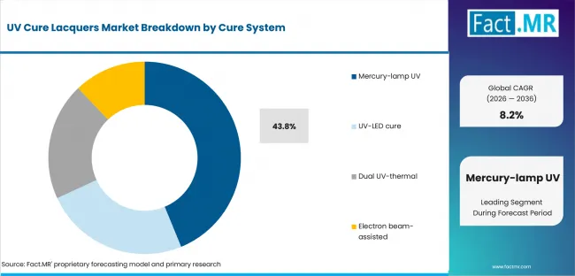 Uv Cure Lacquers Market Analysis By Cure System