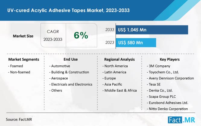 UV-cured acrylic adhesive tape market forecast by Fact.MR