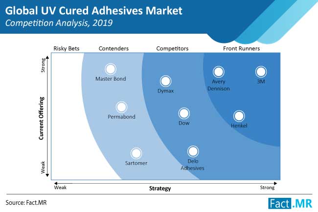 uv cured adhesives market competition analysis