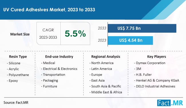 UV Cured Adhesives Market Size, Share, Trends, Growth, Demand and Sales Forecast Report by Fact.MR