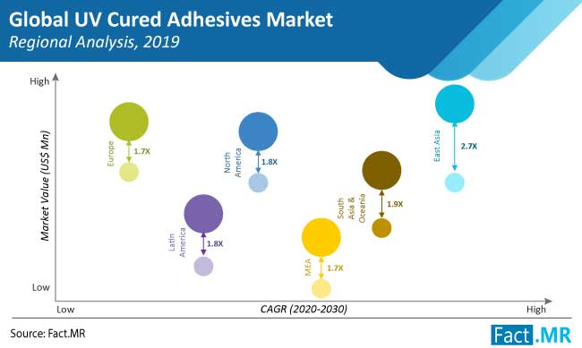 uv cured adhesives market regional analysis