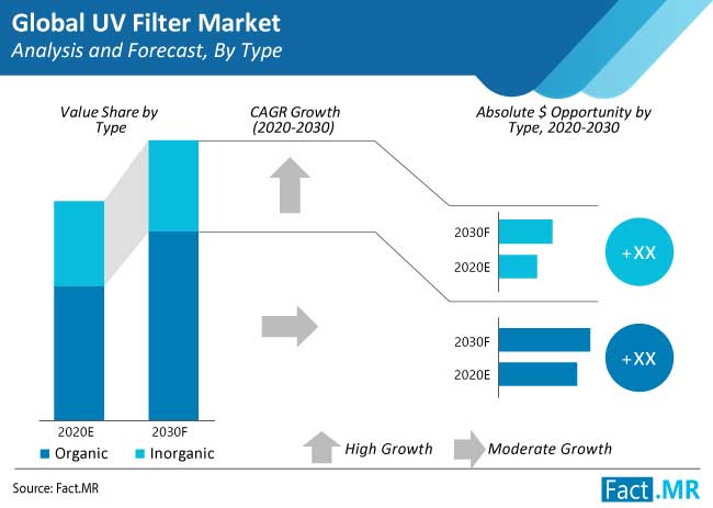 uv filter market analysis and forecast by type