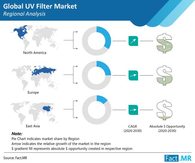 uv filter market regional analysis
