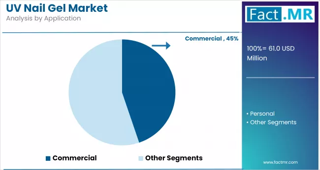Uv Nail Gel Market Analysis By Application
