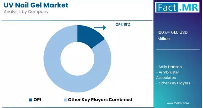 Uv Nail Gel Market Analysis By Company