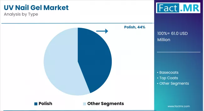 Uv Nail Gel Market Analysis By Type