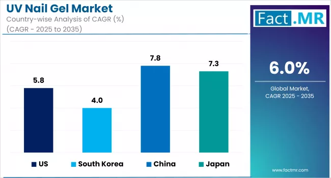 Uv Nail Gel Market Cagr Analysis By Country